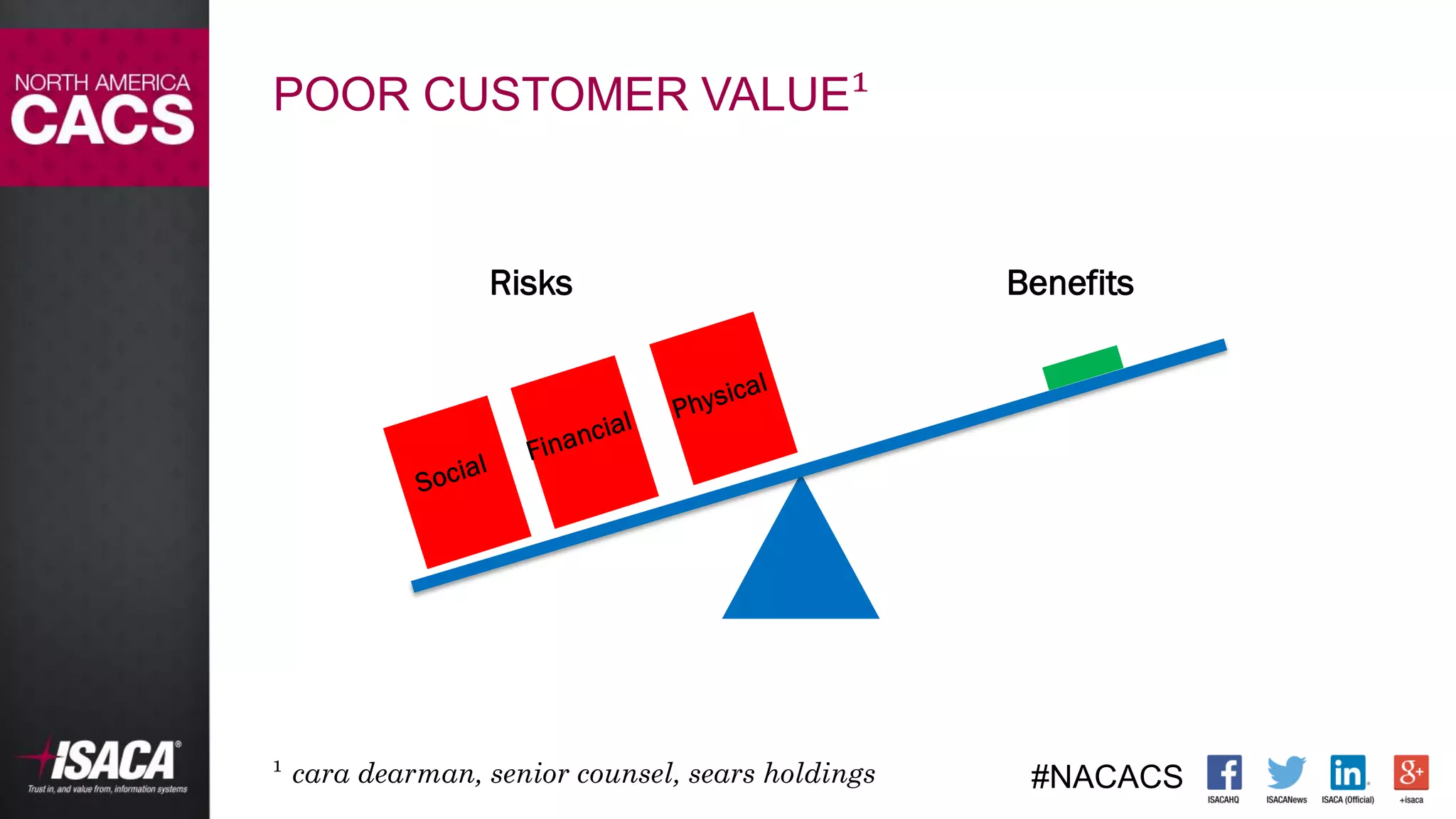 #NACACS
POOR CUSTOMER VALUE¹
Risks Benefits
¹ cara dearman, senior counsel, sears holdings
 