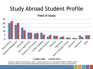 Study Abroad Student Profile
Institute of International Education. (2012). "Fields of Study of U.S. Study Abroad Students, 2000/01-2010/11."
Open Doors Report on International Educational Exchange. Retrieved from http://www.iie.org/opendoors
0
5
10
15
20
25
Field of Study
2000/2001 2010/2011
 