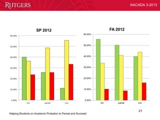 NACADA 3-2013




                                                                    21
Helping Students on Academic Probation to Persist and Succeed
 