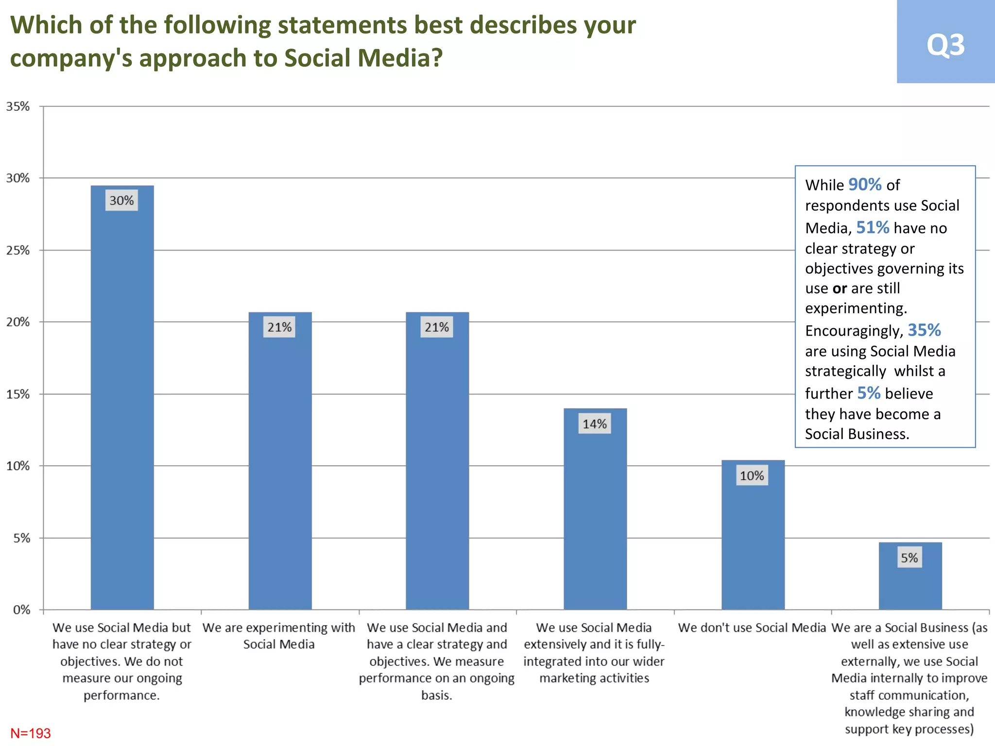 Which of the following statements best describes your
company's approach to Social Media?                                       Q3



                                                        While 90% of
                                                        respondents use Social
                                                        Media, 51% have no
                                                        clear strategy or
                                                        objectives governing its
                                                        use or are still
                                                        experimenting.
                                                        Encouragingly, 35%
                                                        are using Social Media
                                                        strategically whilst a
                                                        further 5% believe
                                                        they have become a
                                                        Social Business.




N=193
 
