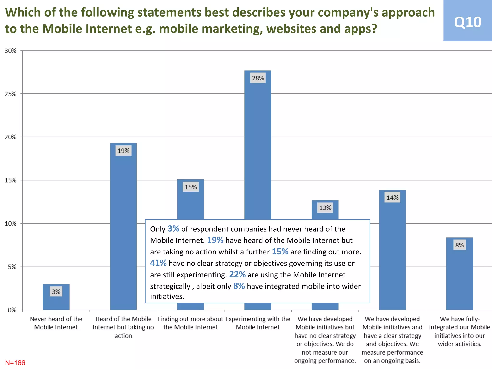 Which of the following statements best describes your company's approach
to the Mobile Internet e.g. mobile marketing, websites and apps?                           Q10




                        Only 3% of respondent companies had never heard of the
                        Mobile Internet. 19% have heard of the Mobile Internet but
                        are taking no action whilst a further 15% are finding out more.
                        41% have no clear strategy or objectives governing its use or
                        are still experimenting. 22% are using the Mobile Internet
                        strategically , albeit only 8% have integrated mobile into wider
                        initiatives.




N=166
 