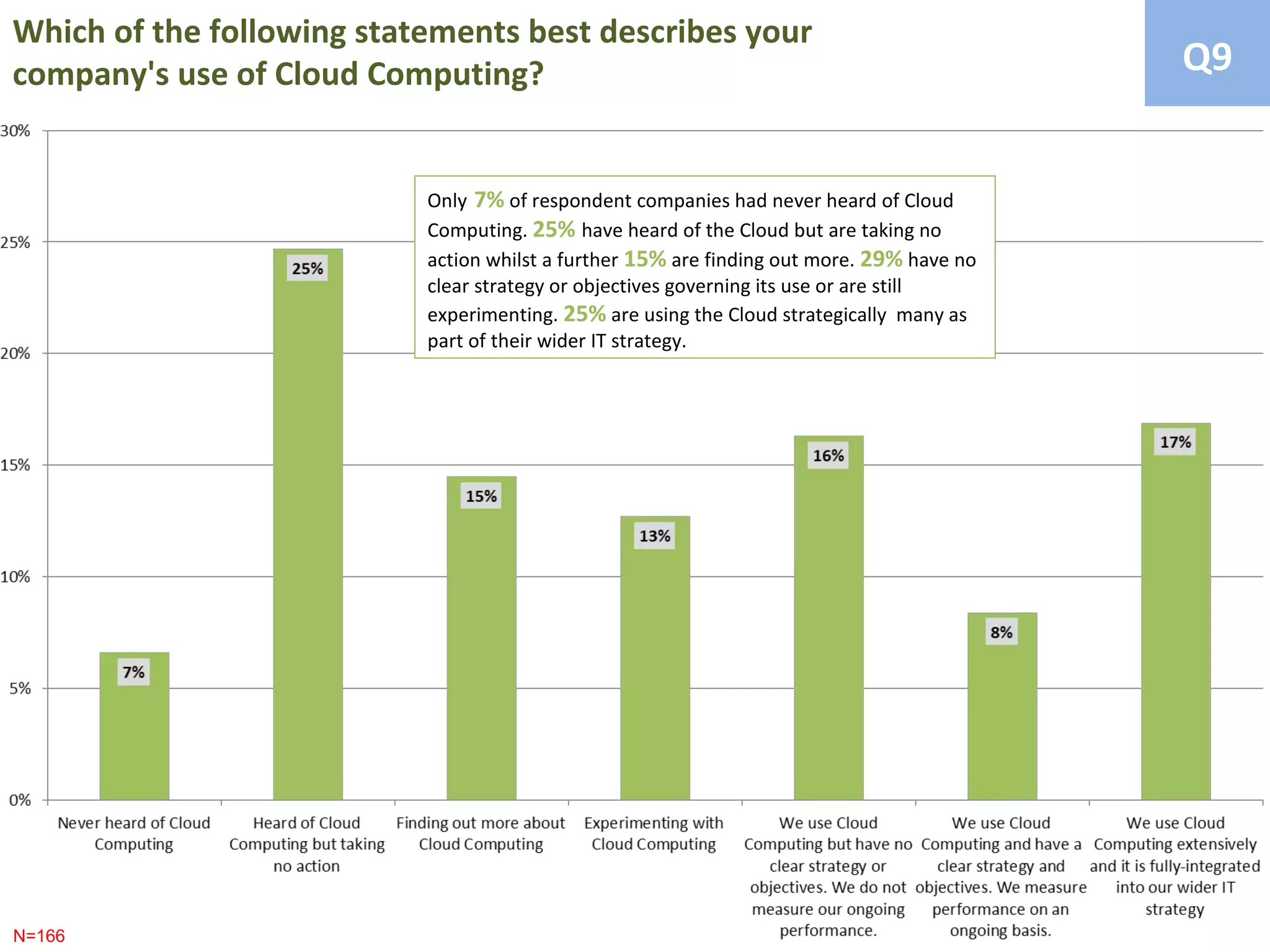 Which of the following statements best describes your
company's use of Cloud Computing?                                                          Q9


                           Only 7% of respondent companies had never heard of Cloud
                           Computing. 25% have heard of the Cloud but are taking no
                           action whilst a further 15% are finding out more. 29% have no
                           clear strategy or objectives governing its use or are still
                           experimenting. 25% are using the Cloud strategically many as
                           part of their wider IT strategy.




N=166
 