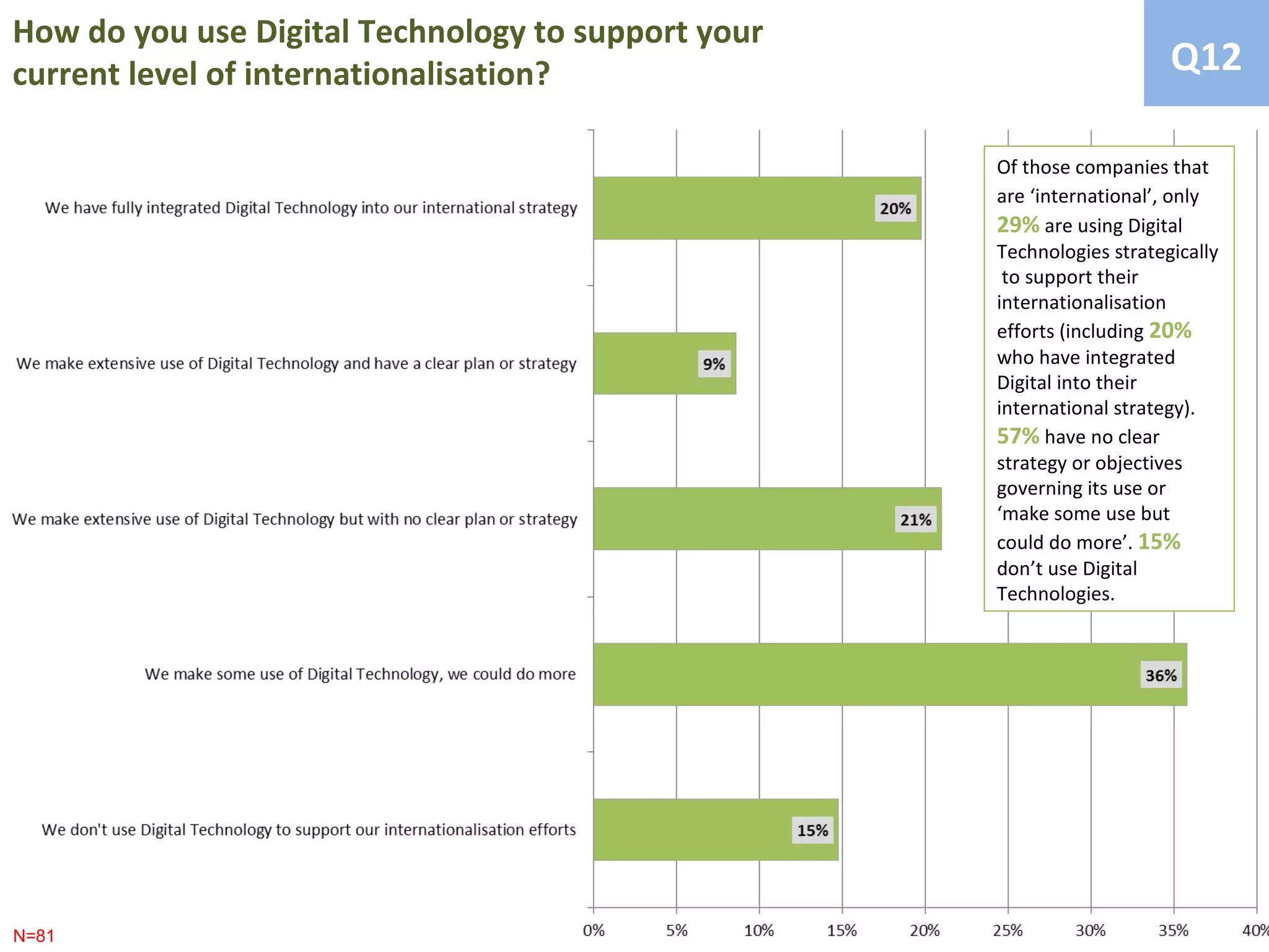 How do you use Digital Technology to support your
current level of internationalisation?                                  Q12

                                                    Of those companies that
                                                    are ‘international’, only
                                                    29% are using Digital
                                                    Technologies strategically
                                                     to support their
                                                    internationalisation
                                                    efforts (including 20%
                                                    who have integrated
                                                    Digital into their
                                                    international strategy).
                                                    57% have no clear
                                                    strategy or objectives
                                                    governing its use or
                                                    ‘make some use but
                                                    could do more’. 15%
                                                    don’t use Digital
                                                    Technologies.




N=81
 