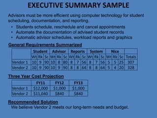 EXECUTIVE SUMMARY SAMPLE
Advisors must be more efficient using computer technology for student
scheduling, documentation, and reporting.
 • Students schedule, reschedule and cancel appointments
 • Automate the documentation of advised student records
 • Automatic advisor schedules, workload reports and graphics
General Requirements Summarized
           Student Advisor Reports        System    Nice
          Wt Rk Sc Wt Rk Sc Wt Rk Sc     Wt Rk Sc Wt Rk Sc Totals
 Vendor 1 10 9 90 10 8 80 8 7 56         8 7 56 5 5 25 307
 Vendor 2 10 9 90 10 9 90 8 8 64         8 8 64 5 4 20 328
Three Year Cost Projection
             FY11     FY12       FY13
 Vendor 1 $12,000 $1,000        $1,000
 Vendor 2 $11,040     $840       $840
Recommended Solution
 We believe Vendor 2 meets our long-term needs and budget.
 