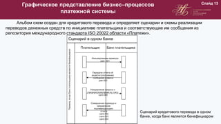 Графическое представление бизнес–процессов
платежной системы
Слайд 13
Альбом схем создан для кредитового перевода и определяет сценарии и схемы реализации
переводов денежных средств по инициативе плательщика и соответствующие им сообщения из
репозитория международного стандарта ISO 20022 области «Платежи».
Сценарий кредитового перевода в одном
банке, когда банк является бенефициаром
 