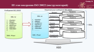 III этап внедрения ISO 20022 (инструментарий)
XML-тэг
1. <GrpHdr>
2. <MsgId>
3. <CreDtTm>
4. <NbOfTxs>
5. <SttlmInf>
6. <SttlmMtd>
7. ……….
.
.
2500. <Purp>
XML-тэг
1. <GrpHdr>
2. <MsgId>
3. <CreDtTm>
4. <NbOfTxs>
5. <SttlmInf>
6. <SttlmMtd>
7. ……….
.
.
1200. <Purp>
Сообщения ISO 20022 Национальные сообщения ISO 20022
Бюджет
Заработная
плата
Социальные
трансферты
Физические
лица
Ликвидность
Покупка
валюты
Правила
Товары и услуги
Правила
Правила
Правила
Правила
Правила
Правила
OCL
XSD
Слайд 14
 
