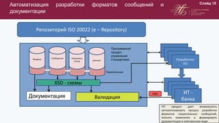 Автоматизация разработки форматов сообщений и
документации
Репозиторий ISO 20022 (e – Repository)
данные
Национальные
Реквизиты
(Тэги)
СообщенияМодели
XSD - схемы
Программный
продукт
управления
стандартами
Валидация
Разработчик
ПО
ИТ -
банка
Документация
XML
ПП продукт дает возможность
автоматизировать процесс разработки
форматов национальных сообщений,
вносить изменения и формировать
документацию в электронном виде
Слайд 15
 