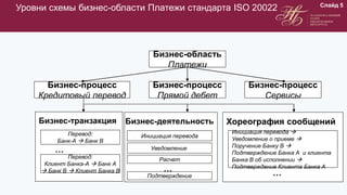 Уровни схемы бизнес-области Платежи стандарта ISO 20022 Слайд 5
Бизнес-область
Платежи
Бизнес-процесс
Кредитовый перевод
Бизнес-процесс
Прямой дебет
Бизнес-процесс
Сервисы
Бизнес-деятельность Хореография сообщений
Перевод:
Банк-А  Банк В
Перевод:
Клиент Банка-А  Банк А
 Банк В  Клиент Банка В
…
Инициация перевода
Расчет
…
Подтверждение
Инициация перевода 
Уведомление о приеме 
Поручение Банку В 
Подтверждение Банка А и клиента
Банка В об исполнении 
Подтверждение Клиента Банка А
…
Уведомление
Бизнес-транзакция
 