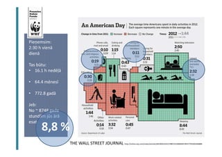 Pieņemsim: 
2:30 h vienā 
dienā 
Tas būtu: 
• 16.1 h nedēļā 
• 64.4 mēnesī 
• 772.8 gadā 
Jeb: 
No ~ 8748 gada 
stundām jūs ārā 
esat 
BJ Ekosistēmas kapacitāte un resursi 
THE WALL STREET JOURNAL http://online.wsj.com/news/articles/SB10001424127887323300004578557703281646888 
8,8 % 
 