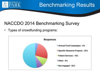 Benchmarking Results
NACCDO 2014 Benchmarking Survey
• Types of crowdfunding programs:
 