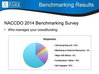 Benchmarking Results
NACCDO 2014 Benchmarking Survey
• Who manages your crowdfunding:
 