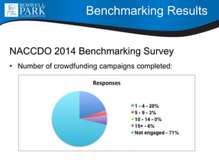 Benchmarking Results
NACCDO 2014 Benchmarking Survey
• Number of crowdfunding campaigns completed:
 