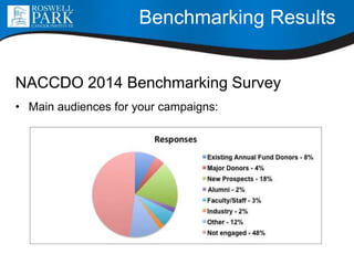 Benchmarking Results
NACCDO 2014 Benchmarking Survey
• Main audiences for your campaigns:
 