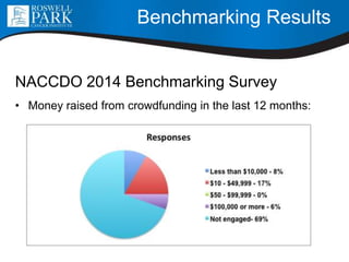 Benchmarking Results
NACCDO 2014 Benchmarking Survey
• Money raised from crowdfunding in the last 12 months:
 