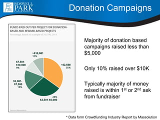 Donation Campaigns
Majority of donation based
campaigns raised less than
$5,000
Only 10% raised over $10K
Typically majority of money
raised is within 1st or 2nd ask
from fundraiser
* Data form Crowdfunding Industry Report by Massolution
 