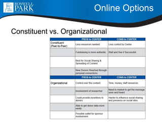 Online Options
Constituent vs. Organizational
 