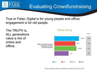 True or False: Digital is for young people and offline
engagement is for old people.
The TRUTH is,
ALL generations
value a mix of
online and
offline.
Evaluating Crowdfundraising
 