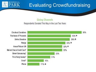 Evaluating Crowdfundraising
 