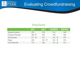 Evaluating Crowdfundraising
 