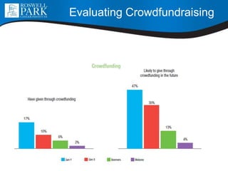 Evaluating Crowdfundraising
 