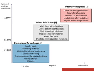 Step-by-step Physician Marketing
