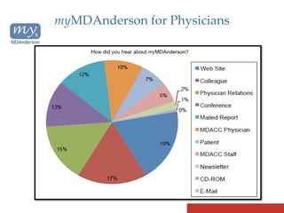 Step-by-step Physician Marketing