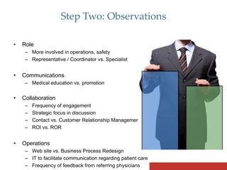 Step-by-step Physician Marketing