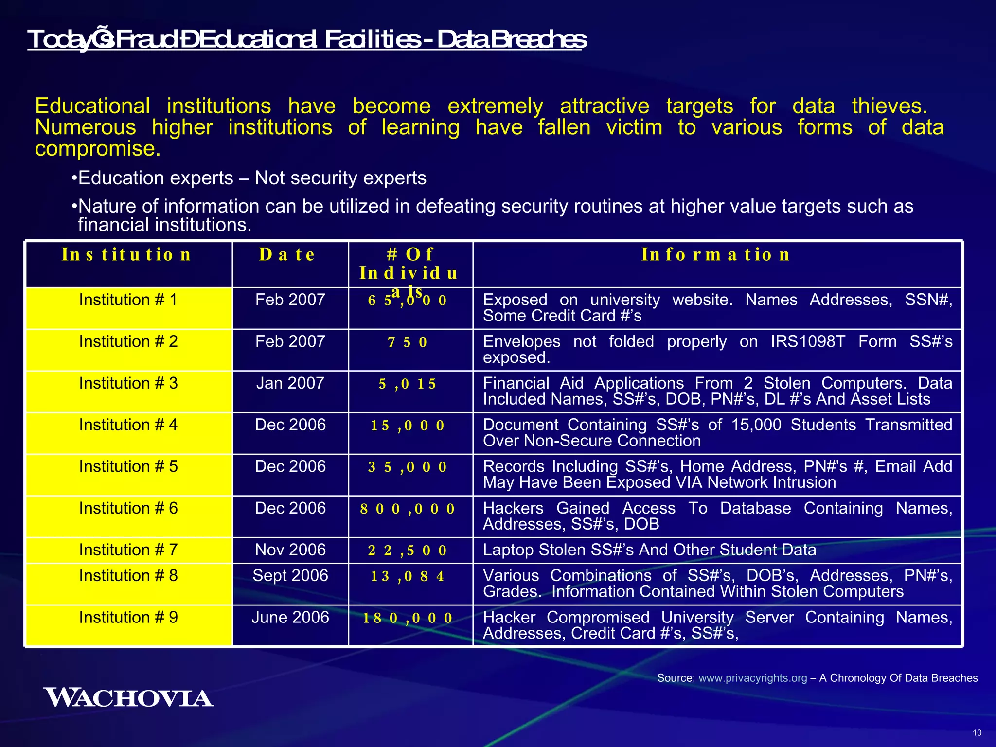 Today’s Fraud – Educational Facilities - Data Breaches Educational institutions have become extremely attractive targets for data thieves.  Numerous higher institutions of learning have fallen victim to various forms of data compromise. Education experts – Not security experts Nature of information can be utilized in defeating security routines at higher value targets such as financial institutions. Source:  www.privacyrights.org  – A Chronology Of Data Breaches 10 Hacker Compromised University Server Containing Names, Addresses, Credit Card #’s, SS#’s, 180,000 June 2006 Institution # 9 Various Combinations of SS#’s, DOB’s, Addresses, PN#’s, Grades.  Information Contained Within Stolen Computers 13,084 Sept 2006 Institution # 8 Laptop Stolen SS#’s And Other Student Data 22,500 Nov 2006 Institution # 7 Hackers Gained Access To Database Containing Names, Addresses, SS#’s, DOB 800,000 Dec 2006 Institution # 6 Records Including SS#’s, Home Address, PN#'s #, Email Add May Have Been Exposed VIA Network Intrusion 35,000 Dec 2006 Institution # 5 Document Containing SS#’s of 15,000 Students Transmitted Over Non-Secure Connection 15,000 Dec 2006 Institution # 4 Financial Aid Applications From 2 Stolen Computers. Data Included Names, SS#’s, DOB, PN#’s, DL #’s And Asset Lists 5,015 Jan 2007 Institution # 3 Envelopes not folded properly on IRS1098T Form SS#’s exposed. 750 Feb 2007 Institution # 2 Exposed on university website. Names Addresses, SSN#, Some Credit Card #’s 65,000 Feb 2007 Institution # 1 Information # Of Individuals Date Institution 