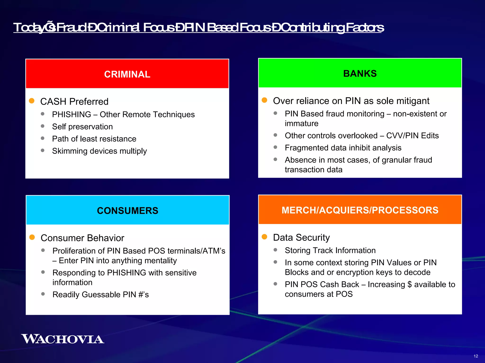 Today’s Fraud – Criminal Focus – PIN Based Focus – Contributing Factors Over reliance on PIN as sole mitigant PIN Based fraud monitoring – non-existent or immature Other controls overlooked – CVV/PIN Edits Fragmented data inhibit analysis Absence in most cases, of granular fraud transaction data BANKS Consumer Behavior Proliferation of PIN Based POS terminals/ATM’s – Enter PIN into anything mentality  Responding to PHISHING with sensitive information  Readily Guessable PIN #’s CONSUMERS Data Security Storing Track Information In some context storing PIN Values or PIN Blocks and or encryption keys to decode PIN POS Cash Back – Increasing $ available to consumers at POS  MERCH/ACQUIERS/PROCESSORS CASH Preferred PHISHING – Other Remote Techniques Self preservation Path of least resistance Skimming devices multiply CRIMINAL 12 