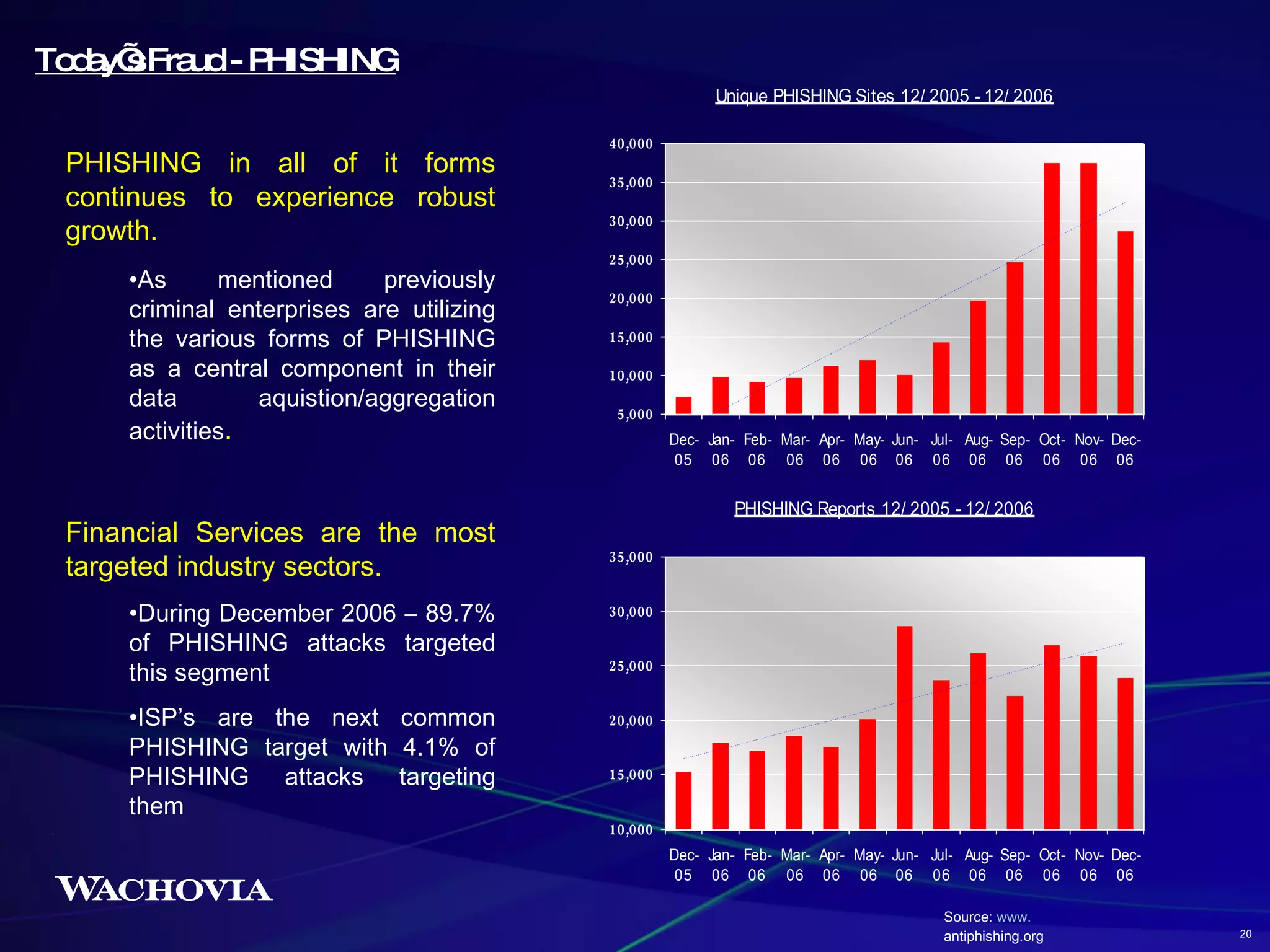 Today’s Fraud - PHISHING PHISHING in all of it forms continues to experience robust growth.  As mentioned previously criminal enterprises are utilizing the various forms of PHISHING as a central component in their data aquistion/aggregation activities . Financial Services are the most targeted industry sectors. During December 2006 – 89.7% of PHISHING attacks targeted this segment ISP’s are the next common PHISHING target with 4.1% of PHISHING attacks targeting them Source:  www. antiphishing.org 20 