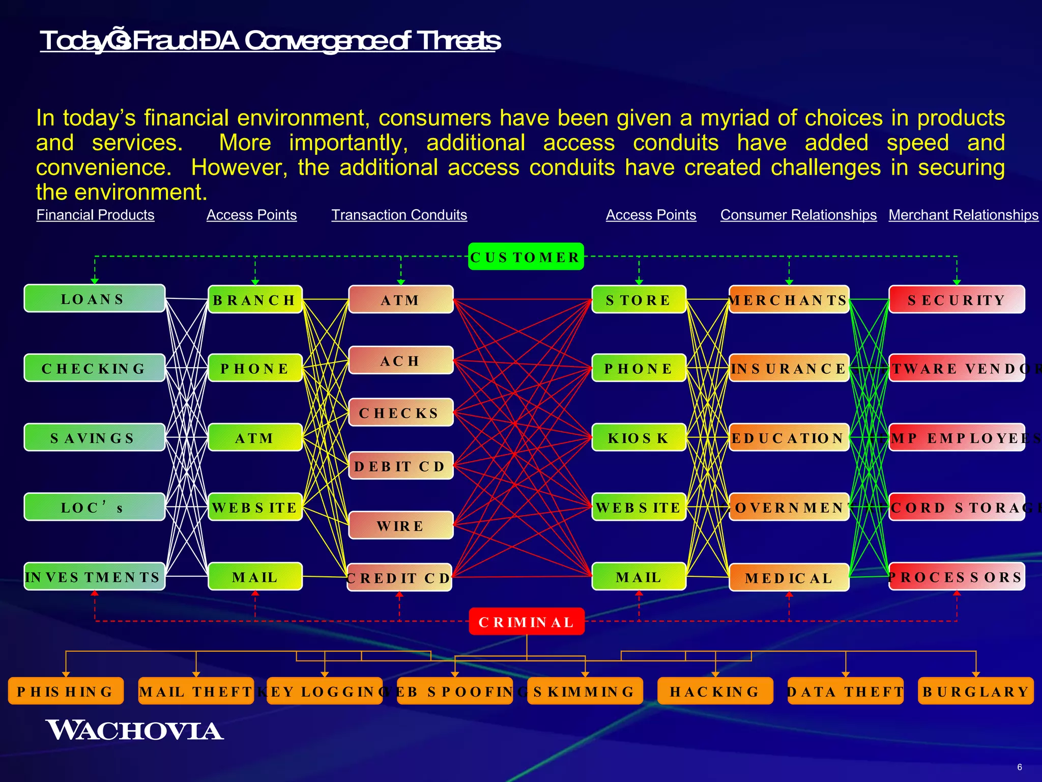 Today’s Fraud – A Convergence of Threats In today’s financial environment, consumers have been given a myriad of choices in products and services.  More importantly, additional access conduits have added speed and convenience.  However, the additional access conduits have created challenges in securing the environment. LOANS CHECKING SAVINGS INVESTMENTS LOC’s BRANCH PHONE ATM WEBSITE ATM ACH CHECKS DEBIT CD WIRE CREDIT CD MERCHANTS INSURANCE EDUCATION MEDICAL GOVERNMENT MAIL STORE PHONE KIOSK WEBSITE MAIL Financial Products Access Points Transaction Conduits Consumer Relationships Access Points SECURITY SOFTWARE VENDORS TEMP EMPLOYEES RECORD STORAGE PROCESSORS Merchant Relationships CUSTOMER CRIMINAL SKIMMING WEB SPOOFING KEY LOGGING MAIL THEFT PHISHING HACKING DATA THEFT BURGLARY 6 