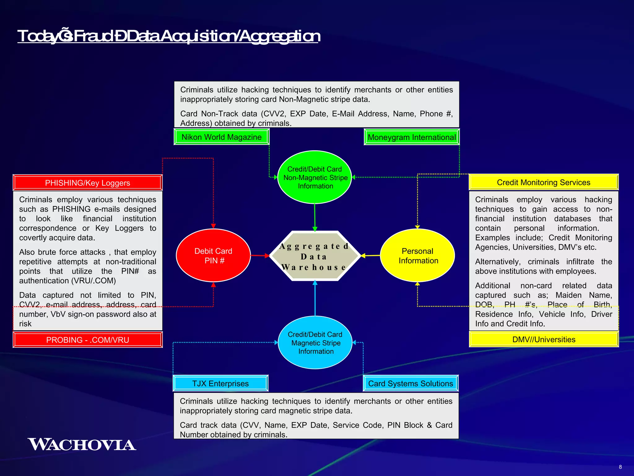 Today’s Fraud – Data Acquisition/Aggregation Criminals utilize hacking techniques to identify merchants or other entities inappropriately storing card Non-Magnetic stripe data.  Card Non-Track data (CVV2, EXP Date, E-Mail Address, Name, Phone #, Address) obtained by criminals. Nikon World Magazine Moneygram International Credit/Debit Card Non-Magnetic Stripe Information Aggregated Data Warehouse TJX Enterprises Card Systems Solutions Credit/Debit Card Magnetic Stripe Information Criminals utilize hacking techniques to identify merchants or other entities inappropriately storing card magnetic stripe data. Card track data (CVV, Name, EXP Date, Service Code, PIN Block & Card Number obtained by criminals. PHISHING/Key Loggers PROBING - .COM/VRU Criminals employ various techniques such as PHISHING e-mails designed to look like financial institution correspondence or Key Loggers to covertly acquire data. Also brute force attacks , that employ repetitive attempts at non-traditional points that utilize the PIN# as authentication (VRU/.COM) Data captured not limited to PIN, CVV2, e-mail address, address, card number, VbV sign-on password also at risk Personal Information Credit Monitoring Services DMV//Universities Criminals employ various hacking techniques to gain access to non-financial institution databases that contain personal information.  Examples include; Credit Monitoring Agencies, Universities, DMV’s etc. Alternatively, criminals infiltrate the above institutions with employees. Additional non-card related data captured such as; Maiden Name, DOB, PH #’s, Place of Birth, Residence Info, Vehicle Info, Driver Info and Credit Info. Debit Card PIN # 8 