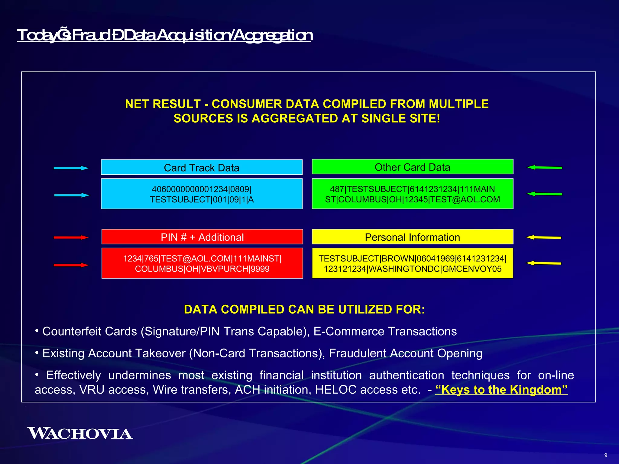 Today’s Fraud – Data Acquisition/Aggregation Card Track Data 4060000000001234|0809| TESTSUBJECT|001|09|1|A Other Card Data 487|TESTSUBJECT|6141231234|111MAIN ST|COLUMBUS|OH|12345|TEST@AOL.COM PIN # + Additional 1234|765|TEST@AOL.COM|111MAINST| COLUMBUS|OH|VBVPURCH|9999 Personal Information TESTSUBJECT|BROWN|06041969|6141231234| 123121234|WASHINGTONDC|GMCENVOY05 NET RESULT - CONSUMER DATA COMPILED FROM MULTIPLE SOURCES IS AGGREGATED AT SINGLE SITE! DATA COMPILED CAN BE UTILIZED FOR: Counterfeit Cards (Signature/PIN Trans Capable), E-Commerce Transactions  Existing Account Takeover (Non-Card Transactions), Fraudulent Account Opening Effectively undermines most existing financial institution authentication techniques for on-line access, VRU access, Wire transfers, ACH initiation, HELOC access etc.  -  “Keys to the Kingdom” 9 