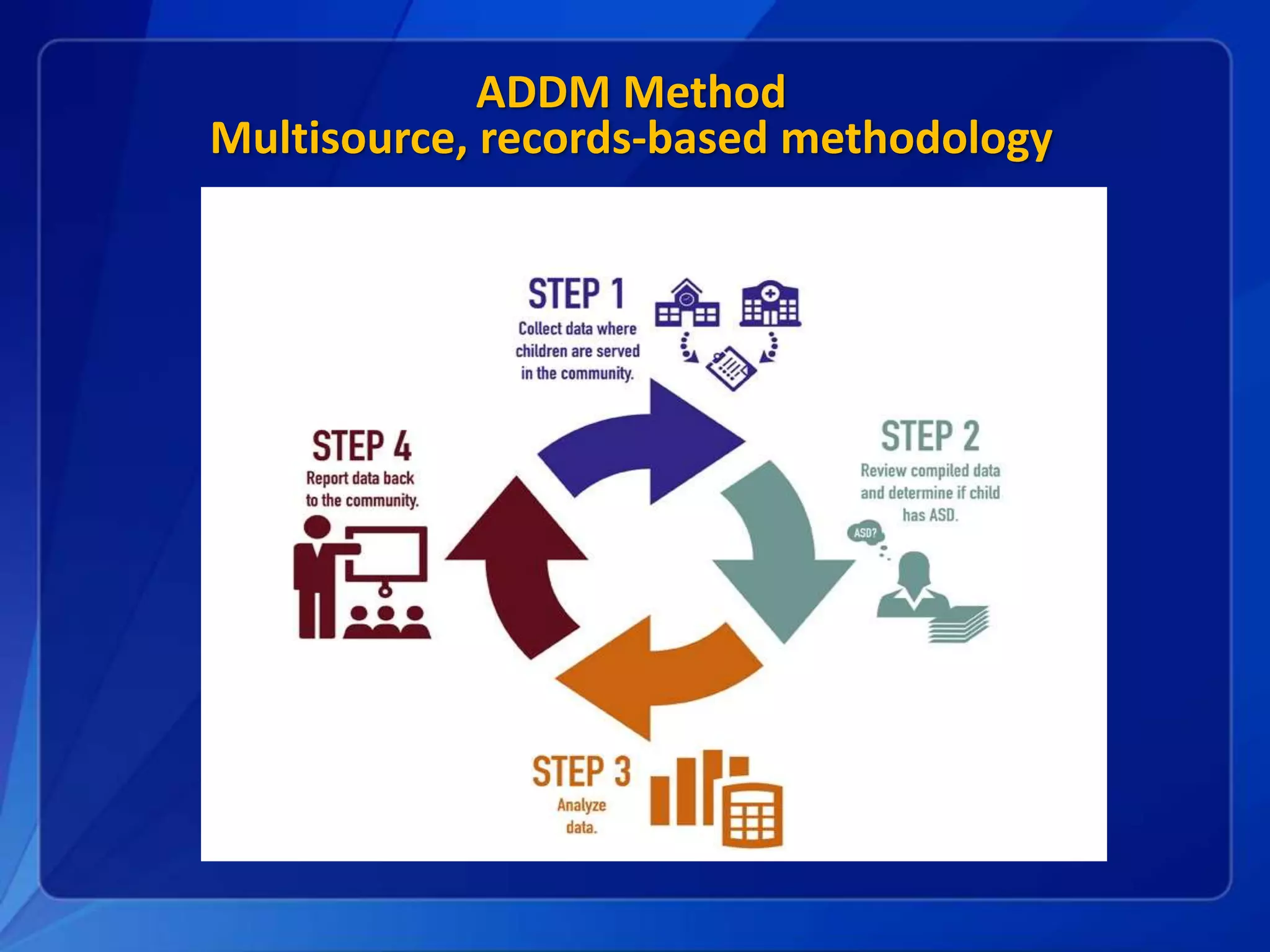 ADDM Method
Multisource, records-based methodology
 