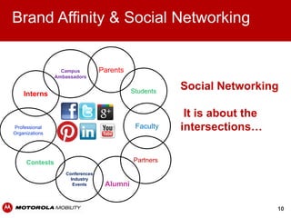 Brand Affinity & Social Networking


                  Campus         Parents
                Ambassadors


                                           Students
                                                      Social Networking
    Interns

                                                       It is about the
Professional
Organizations
                                            Faculty   intersections…


     Contests                              Partners

                   Conferences
                     Industry
                      Events      Alumni


                                                                         10
 