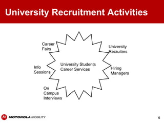 University Recruitment Activities


         Career
                                         University
         Fairs
                                         Recruiters


                   University Students
      Info                                Hiring
                   Career Services
      Sessions                            Managers


          On
          Campus
          Interviews



                                                      6
 