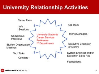 University Relationship Activities

          Career Fairs
                                                UR Team
           Info
           Sessions

                         University Students    Hiring Managers
     On Campus
                         Career Services
     Interviews
                         Professors
                         IT Departments         Executive Champion
 Student Organization
 Meetings                                       or Alumni

      Tech Talks                               System Engineer and/or
                                               Education Sales Rep
           Contests
                                               Foundations


                                                                        7
 