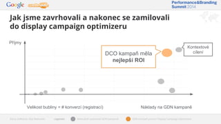 Jak jsme zavrhovali a nakonec se zamilovali
do display campaign optimizeru
Zdroj: AdWords účet Webnode Legenda: Manuálně nastavené GDN kampaně GDN kampaň pomocí Display Campaign Optimizera
Příjmy
Náklady na GDN kampaně
DCO kampaň měla
nejlepší ROI
Kontextové
cílení
Velikost bubliny = # konverzí (registrací)
 