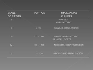 CLASE  PUNTAJE  IMPLICANCIAS DE RIESGO  CLÍNICAS I  MANEJO  AMBULATORIO II  <   70  MANEJO AMBULATORIO III  71  -  90  MANEJO AMBULATORIO U  HOSP  CORTA IV  91  -  130  NECESITA HOSPITALIZACION V  >  130  NECESITA HOSPITALIZACIÓN 