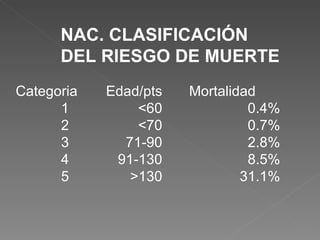 NAC. CLASIFICACIÓN DEL RIESGO DE MUERTE Categoria Edad/pts Mortalidad 1 <60 0.4% 2 <70 0.7% 3 71-90 2.8% 4 91-130 8.5% 5 >130 31.1% 