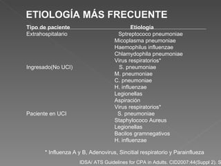 IDSA/ ATS Guidelines for CPA in Adults. CID2007:44(Suppl 2). S * Influenza A y B, Adenovirus, Sincitial respiratorio y Parainflueza Tipo de paciente  Etiología Extrahospitalario  Sptreptococo pneumoniae Micoplasma pneumoniae Haemophilus influenzae Chlamydophila pneumoniae Virus respiratorios* Ingresado(No UCI)  S. pneumoniae M. pneumoniae C. pneumoniae H. influenzae Legionellas Aspiración Virus respiratorios* Paciente en UCI  S. pneumoniae Staphylococo Aureus Legionellas Bacilos gramnegativos H. influenzae  ETIOLOGÍA MÁS FRECUENTE 