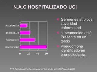 Gérmenes atípicos, severidad enfermedad s. neumoniae está Presente en un tercio Pseudomona identificado en bronquiectasia. ATS.Guidelines for the management of adults with CAP March 2001 