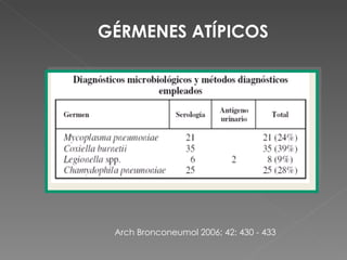 Arch Bronconeumol 2006; 42: 430 - 433 GÉRMENES ATÍPICOS 