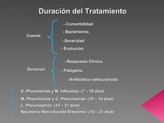 Duración del Tratamiento Cuenta - Comorbilidad. - Antibiótico seleccionado. - Severidad. - Evolución. Duración - Respuesta Clínica. - Patógeno. - Bacteriemia. S. Pheumoniae y M. Influenza: (7 – 10 días) M. Pheumoniae y C. Pheumoniae: (10 – 14 días) L. Pheumophila: (14 – 21 días) Neumonía Necrotizante-Empiema: (14 – 21 días) 