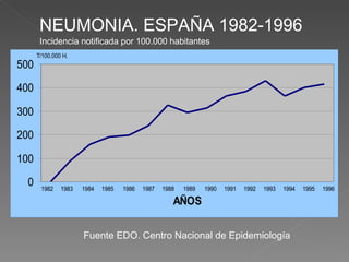 Fuente EDO. Centro Nacional de Epidemiología NEUMONIA. ESPAÑA 1982-1996 Incidencia notificada por 100.000 habitantes 
