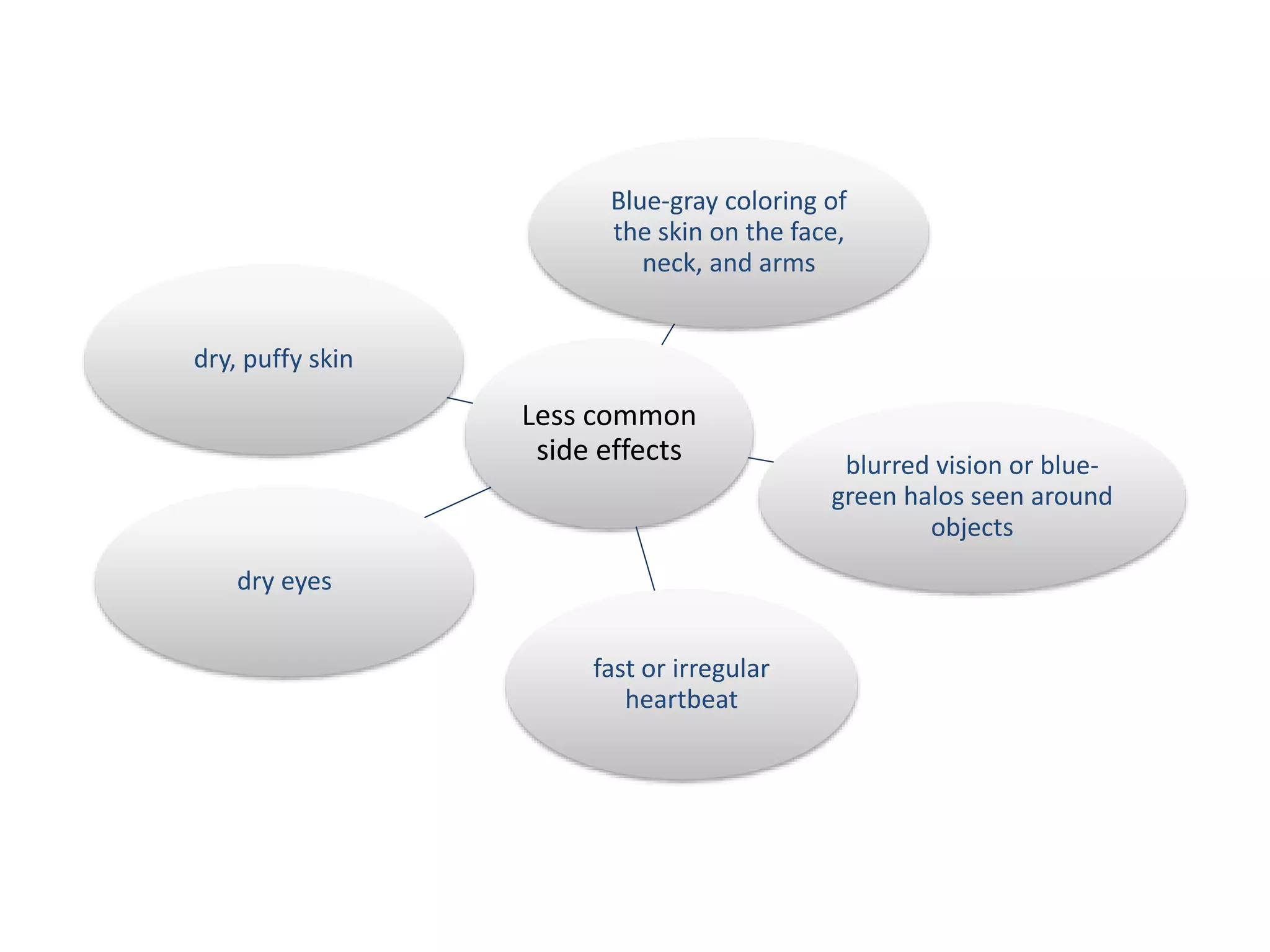 Blue-gray coloring of 
the skin on the face, 
neck, and arms 
Less common 
side effects 
blurred vision or blue-green 
halos seen around 
objects 
fast or irregular 
heartbeat 
dry, puffy skin 
dry eyes 
 