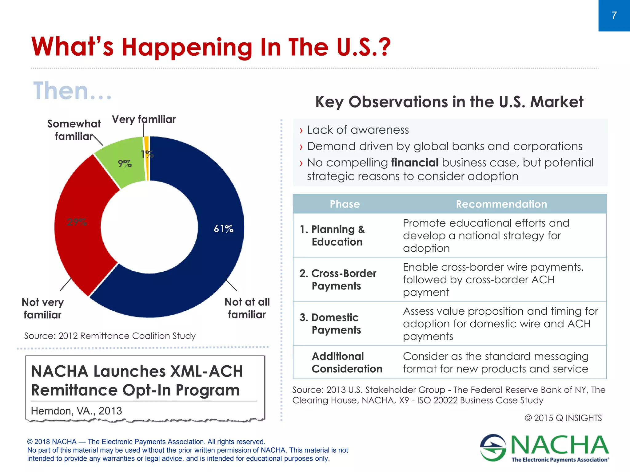 © 2018 NACHA — The Electronic Payments Association. All rights reserved.
No part of this material may be used without the prior written permission of NACHA. This material is not
intended to provide any warranties or legal advice, and is intended for educational purposes only.
7
Very familiar
Not very
familiar
Somewhat
familiar
Not at all
familiar
Source: 2012 Remittance Coalition Study
Source: 2013 U.S. Stakeholder Group - The Federal Reserve Bank of NY, The
Clearing House, NACHA, X9 - ISO 20022 Business Case Study
Key Observations in the U.S. Market
Then…
› Lack of awareness
› Demand driven by global banks and corporations
› No compelling financial business case, but potential
strategic reasons to consider adoption
Phase Recommendation
1. Planning &
Education
Promote educational efforts and
develop a national strategy for
adoption
2. Cross-Border
Payments
Enable cross-border wire payments,
followed by cross-border ACH
payment
3. Domestic
Payments
Assess value proposition and timing for
adoption for domestic wire and ACH
payments
Additional
Consideration
Consider as the standard messaging
format for new products and serviceNACHA Launches XML-ACH
Remittance Opt-In Program
Herndon, VA., 2013
What’s Happening In The U.S.?
© 2015 Q INSIGHTS
 