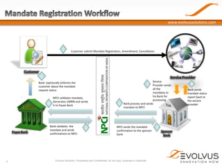 www.evolvussolutions.com

1

Customer submit Mandate Registration, Amendment, Cancellation

Customer

5

Service Provider

Bank (optionally )informs the
customer about the mandate
request status

6
4

Payee Bank

4

NPCI validates mandate,
Generates UMRN and sends
it to Payee Bank

Bank validates the
mandate and sends
confirmations to NPCI

Service
Provider sends
all the
mandates to
his Bank for
processing
Bank process and sends
mandate to NPCI

2

6

3

NPCI sends the mandate
confirmation to the sponsor
bank

Evolvus Solutions. Proprietary and Confidential, do not copy, duplicate or distribute

7
Sponsor
Bank

8
Bank sends
mandate status
report back to
the service
provider

 