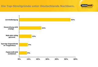 Die Top-Streitgründe unter Deutschlands Nachbarn.




    Lärmbelästigung                                              55%




   Hausordnung nicht
                                             24%
       erledigt



     Müll nicht richtig
                                 13%
        getrennt



Sperrige Gegenstände
                            9%
   im Treppenhaus



     Papiermüll nicht
                           8%
       zerkleinert


                      0%   10%         20%     30%   40%   50%    60%
 