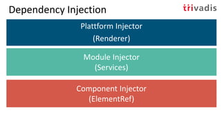 Dependency Injection
Plattform Injector
(Renderer)
Module Injector
(Services)
Component Injector
(ElementRef)
 